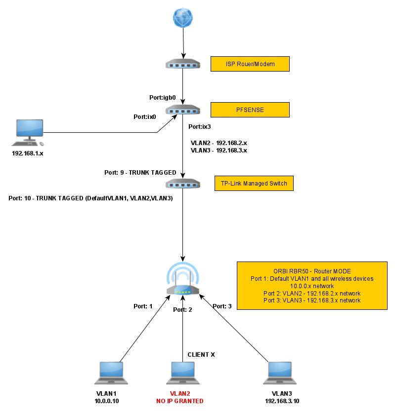 Can I have 3 VLANs in ORBI RBR50 NETGEAR Communities